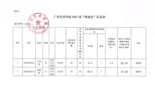关于2027届优秀应届本科毕业生推荐免试攻读硕士学位研究生遴选结果的公示