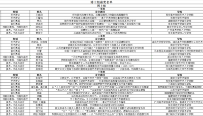 第七届中国—东盟高校研究生艺术学论坛拟获奖论文名单公示
