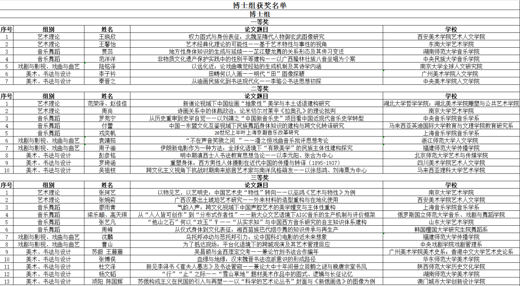 第七届中国—东盟高校研究生艺术学论坛拟获奖论文名单公示